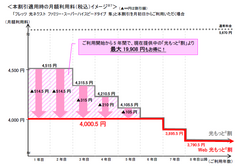 本割引適用時の月額利用料(税込)イメージ