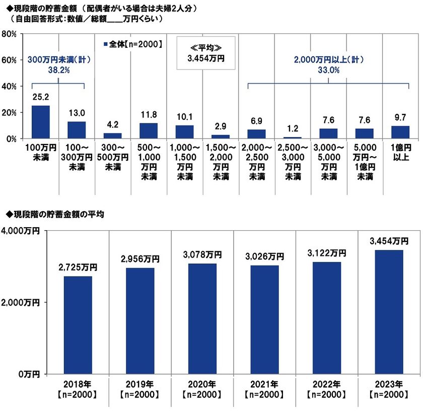 PGF生命調べ
貯蓄の格差が広がる結果に。
今年の還暦人の貯蓄額は平均3,454万円と大幅増加、
一方で約4割が「300万円未満」