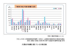 介護者が困難と感じている介助活動