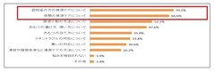 調査結果(1) グラフ