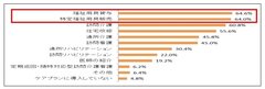 調査結果(2) グラフ