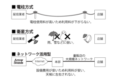 店舗BGM概念図