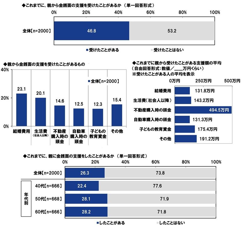 PGF生命調べ
「親から金銭面の支援を受けたことがある」4割半
支援を受けたことがあるもの
1位「結婚費用」2位「生活費」
3位「不動産購入時の頭金」、
支援額(平均)は「結婚費用」132万円、
「生活費」143万円、「不動産購入時の頭金」495万円、
「自動車購入時の頭金」131万円、
「子どもの教育資金」175万円