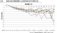 間取り別賃料値引き率