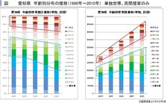 民借単独世帯年齢分布推移