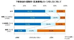 「喫煙者の保険料・医療費増」という考え方に対して