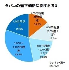 タバコの適正価格に関する考え