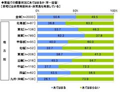 2.非常用飲料水・非常食の家庭での備蓄状況