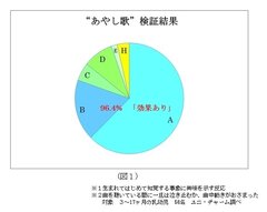 “あやし歌”検証結果