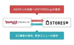 STORES.jp×Yahoo!ジオシティーズ連携