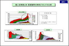 日本の自衛官の高齢化