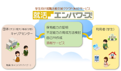 「就活エンパワーズ」サービスイメージ1