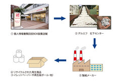 回収、リサイクルの流れ