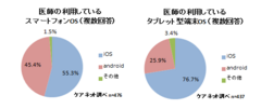 医師の利用しているOS