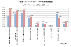 医療におけるスマートデバイスの用途