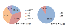 属性(年代・性別)