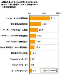 老後に離れて暮らす子どもとの連絡手段で使いたい　「LINE」は5人に1人、「Skype」は6人に1人