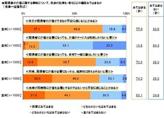 “配偶者に介護が必要になっても、自宅で一緒に暮らしたいと思う”7割