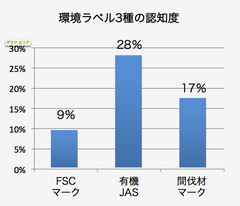 アンケート調査のグラフ