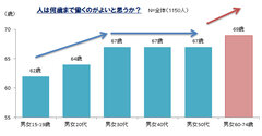 人は何歳まで働くのがよいと思うか？