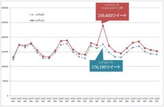 11月11日11時前後の投稿数推移