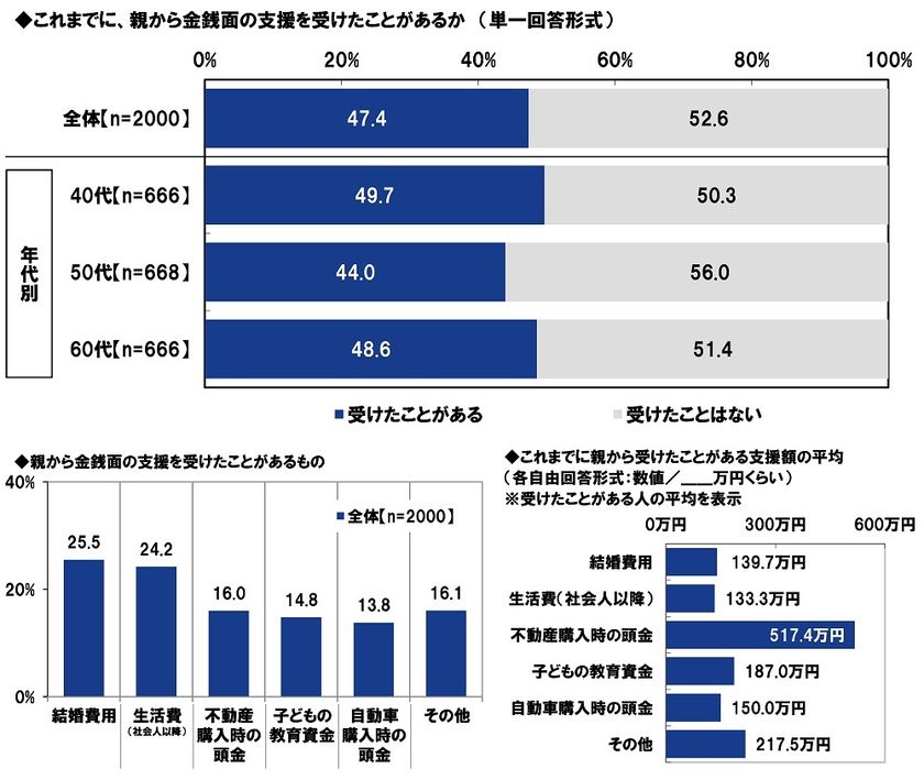 PGF生命調べ
困ったときの親頼み
「親から金銭面の支援を受けたことがある」
約2人に1人
親からの支援を受けたお金の平均は
「結婚費用」140万円、「生活費」133万円、
「不動産購入時の頭金」517万円、
「子どもの教育資金」187万円、
「自動車購入時の頭金」150万円