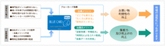 ブルーカード会員と加盟店のメリット