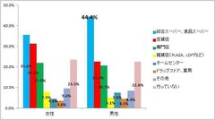 図表2. 今年の初売りに行った業態について【複数回答】(n＝2,827)