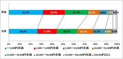 図表3. 今年の初売りで使った金額について(n＝2,172)