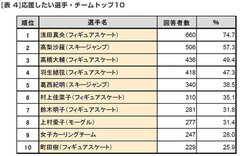 表4 応援したい選手・チームトップ10