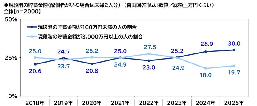PGF生命調べ
現段階の貯蓄額
「100万円未満」は30%と調査開始以来最も高い水準に