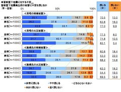 勤務先の倒壊が不安は6割