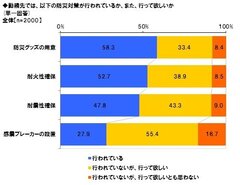 勤務先の防災対策