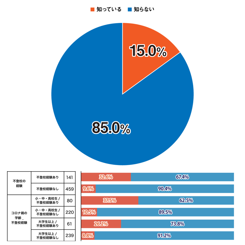 不登校経験者の約半数が
「積極的不登校」を好意的に評価していることが判明。
<プレマシードが積極的不登校に関する調査を発表>
