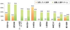 活躍したと思う選手・チーム