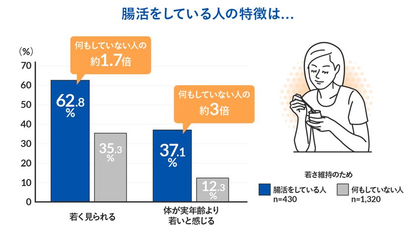 <老いと若さに対する意識調査 結果発表>
若さ維持のために「腸活」をしている人は、見た目も体も若い!?
気になる「老化速度」を遅らせるカギは、腸内環境にアリ!