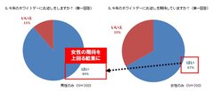 ホワイトデーにお返しをする男性 約9割、女性の期待値を上回る結果に