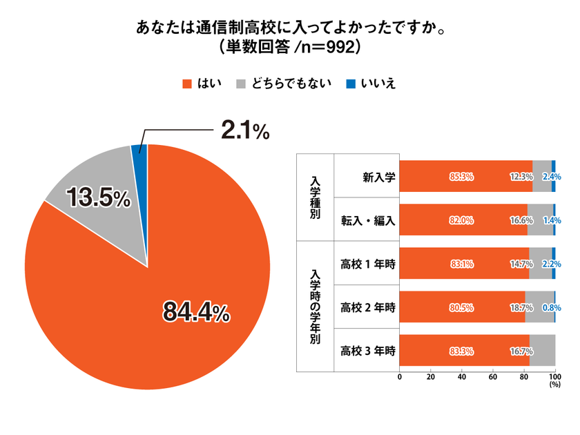 通信制高校の生徒ら84%以上が「入ってよかった」と回答。
入学前後の意識調査<プレマシード>