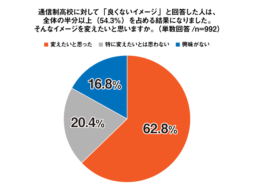 通信制高校に通う62%以上が
「通信制高校のイメージを変えたい」と回答。
入学前後の行動調査<プレマシード>