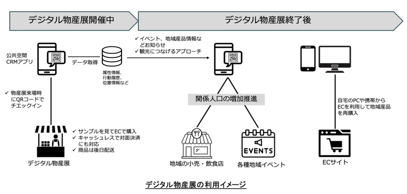 地域と都市をつなぐ“手ぶら経済”の新提案
防災・食・地域がめぐる体験型デジタル物産展、始動