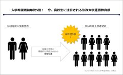 入学希望者昨年比5倍！今、高校生に注目される法政大学通信教育部