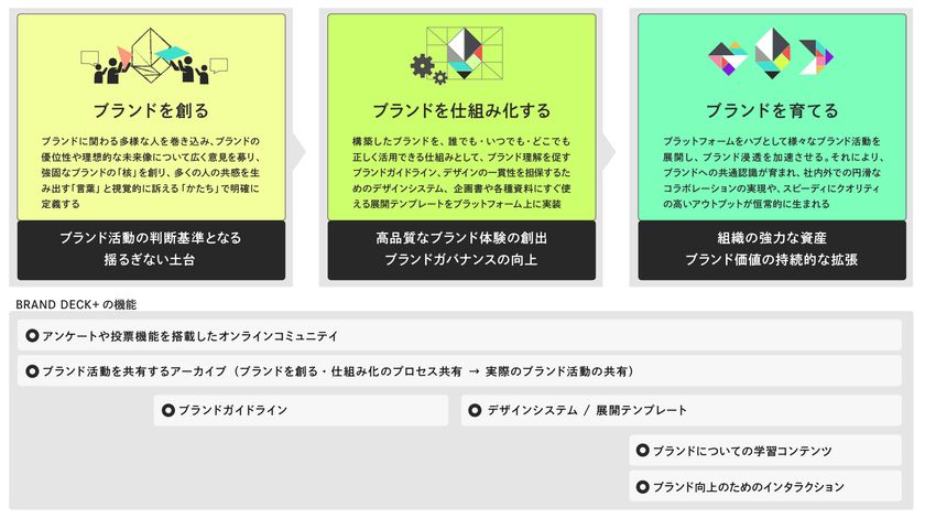 博報堂アイ・スタジオ、HAKUHODO DESIGN、
DX時代のブランドマネジメント、ブランドを共創し、
成長を支援するプラットフォーム
「BRAND DECK+(ブランドデック プラス)」の提供を開始