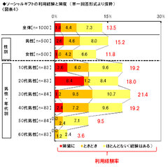 ソーシャルギフト利用経験