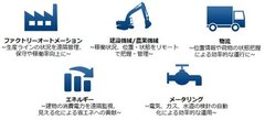 (図2) さまざまな業種への適用