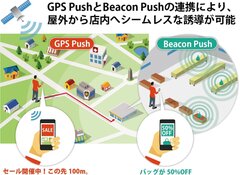 「ACCESS(TM) Beacon Framework」とGPS機能との連携イメージ