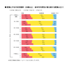 増え続ける肥満人口