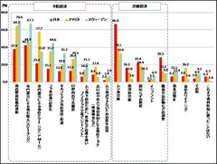 【図1】これまでに歯科医院で受診した診療科目(MA)