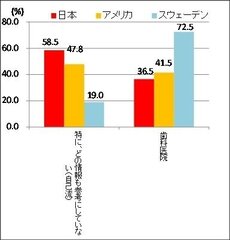 【図4】歯科医院でオーラルケアに関する指導を受けたことがありますか？どこで受けましたか？