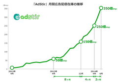 「AdStir」月間広告配信在庫の推移