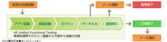 「GUI操作の自動化」ソリューション